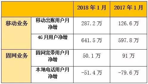 “流量释放”下的中国联通，业绩改善用户增长