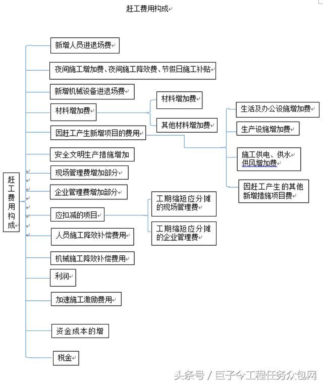 你想不到：因发包人要求赶工，承包人可以索赔哪些费用？