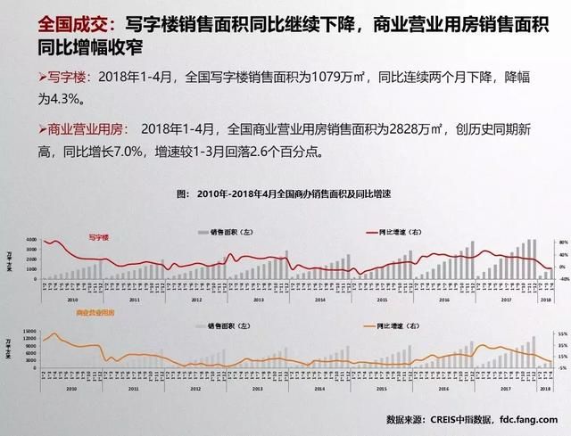 商业地产月报:写字楼销售面积同比继续下降，碧桂园联手方糖小镇