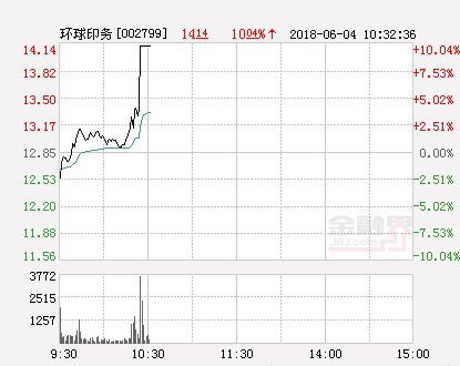 快讯：环球印务涨停 报于14.14元