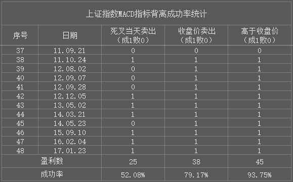 确认底背离后买入，何时卖出成功率高呢?|MACD数据统计