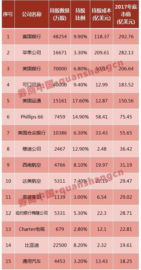 巴菲特第53封股东信 2017增持苹果、比亚迪浮盈逾7倍