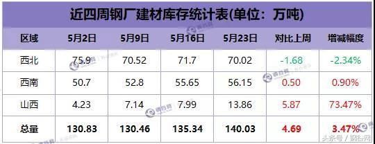 价格最高跌150！库存继续下降 本周钢价走势分析