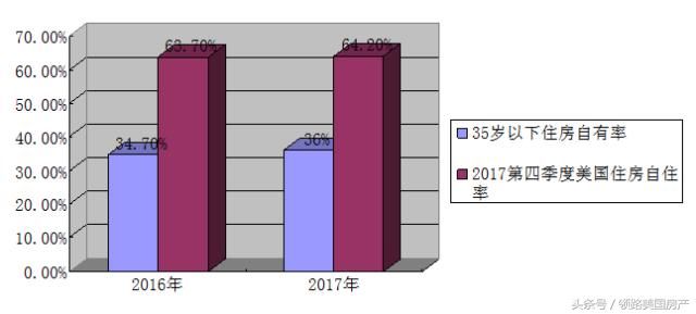 美国房产市场迎来火热2018，他们功不可没！