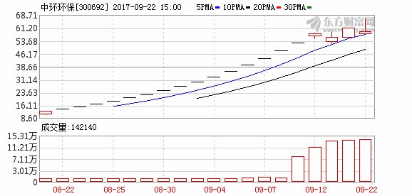 机构净买入中兴通讯 中环环保尾盘遭阻击