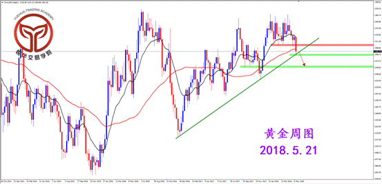 悦华交易学院:测试周线支撑 黄金整体偏弱