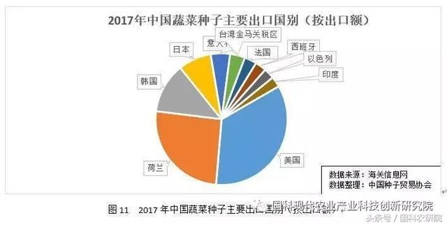 国科大数据2017年中国农作物种子进出口贸易