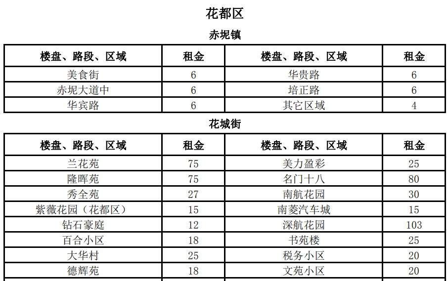 3100元\/平月!两倍于太古汇、北京路!广州最贵商铺竟在这!