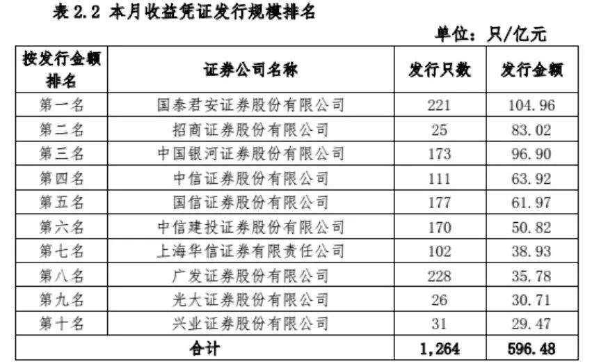 一发行就秒光的券商收益凭证，成唯一保本理财产品?要怎么买