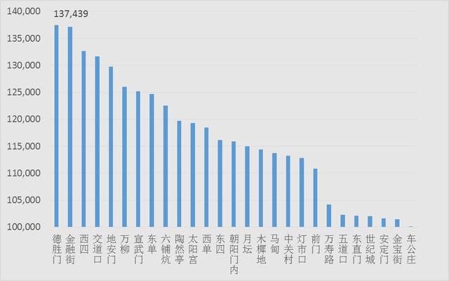 北京5月二手房：市场止跌回升，全市8个板块高于12万元\/