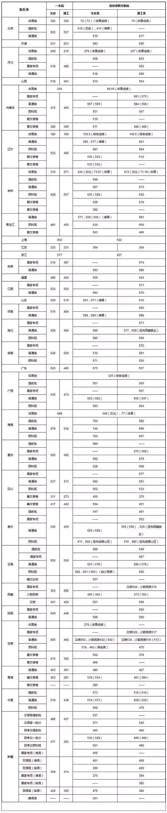 权威! 985\/211及近百所本科院校2017各省份最低录取分数汇总!