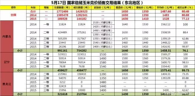 玉米拍卖：我说我会涨，你信吗？