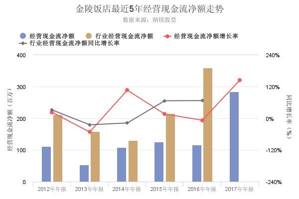 三分钟看懂金陵饭店2017年年报资产负债率创上市以来新低的原由