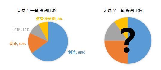汇顶科技获大基金28亿入股,大基金后续又会将