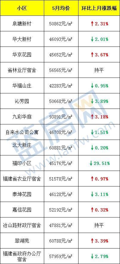 11万一平!给这个学区房跪了......福州5月最新房价出炉!看完后没