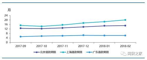 2月北上广地区正常运营的网贷平台均有减少