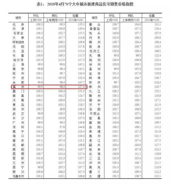 最新房价数据出炉!福州房价五连跌，全国跌幅第四