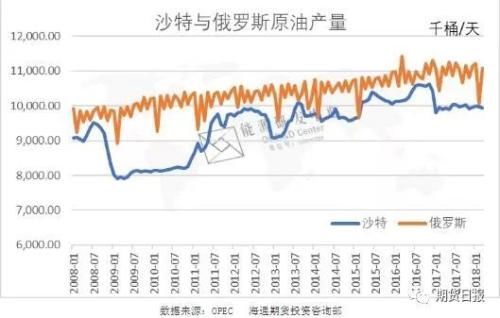 过去十年原油市场供需格局的重大变迁