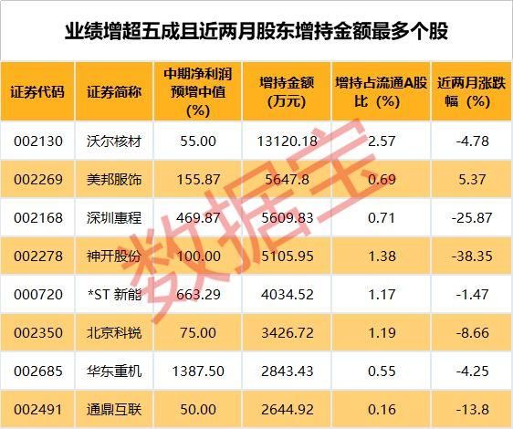 中报业绩抢先看，这些预增超五成，被机构、股东、高管大手笔增持