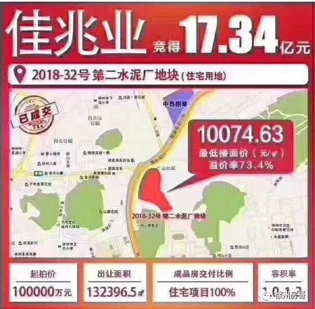 徐州最贵地块诞生！房价可能要突破2万了，以后买房更难了！