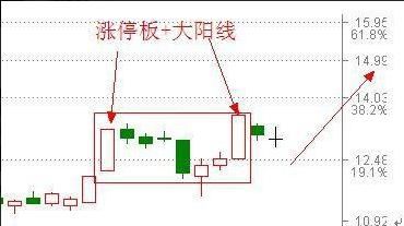 超典型牛股启动形态“涨停双响炮”，一旦掌握，出手便抓涨停