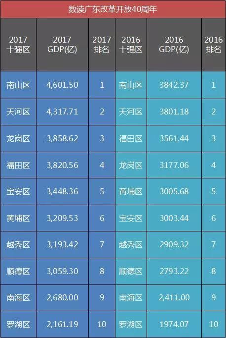 2017年广东十强区出炉，佛山这两个区进入前十