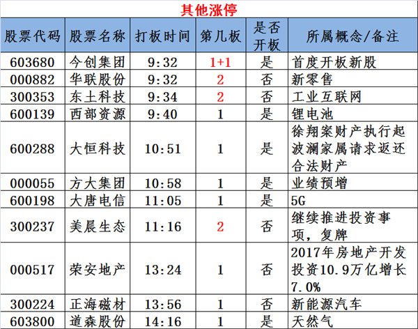 图说涨停:业绩超预期个股集体爆发 明日涨停股前瞻