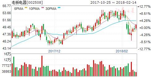 家电板块延续龙马行情 六股腾飞在即掘金良机