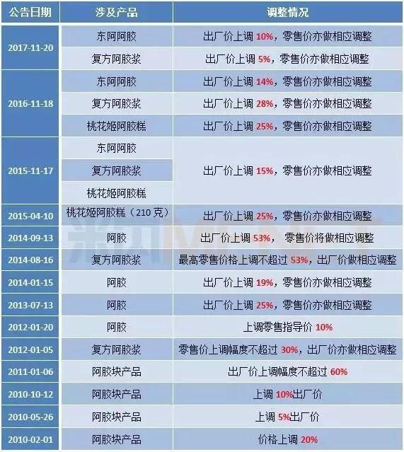 阿胶只是水煮驴皮？！行业龙头未做回应，但过去8年已涨价14次