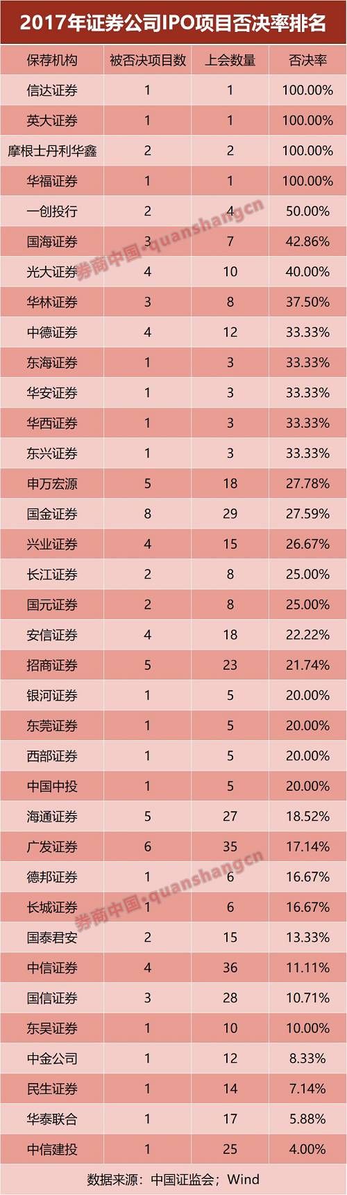 证监会首次公布两大排名！被否项目最多的、反馈超预期多的是这些