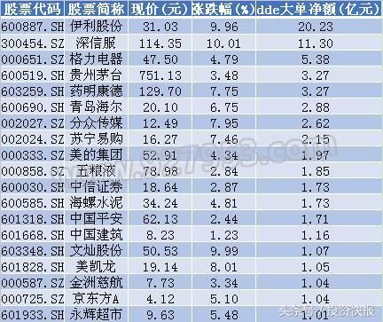 逾66亿主力资金追捧19股！私募：短线把握两条投资主线！