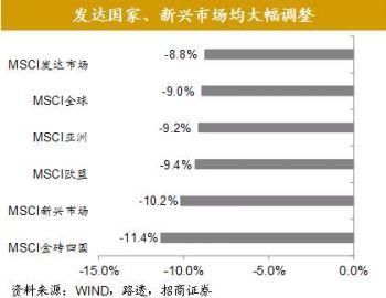 全球股市剧烈调整尚不足以影响经济基本面全球资产价格