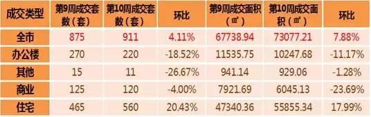 第10周深圳新房成交量环比增长20.4%，龙岗区为成交主力！