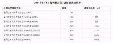 定了！个人所得税起征点将提高