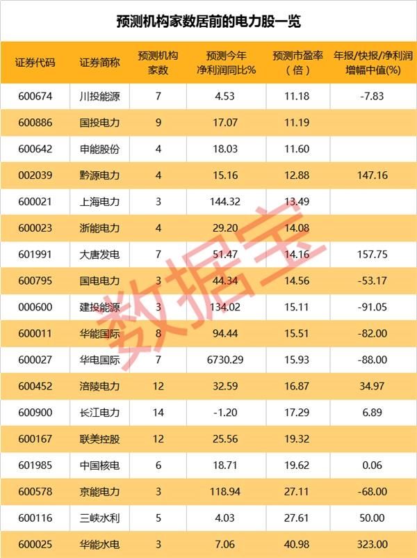 A股和港股齐涨 电力板块异动 机构看好的潜力股有这些