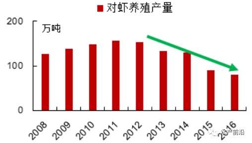 养虾产量18万吨暴跌至10万吨，P20模式雷霆救市助力虾农破困局