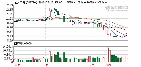 频繁收购拟冲第一梯队 龙大肉食面临多重挑战