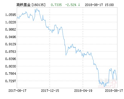 南方中证高铁产业指数分级净值下跌2.52% 请
