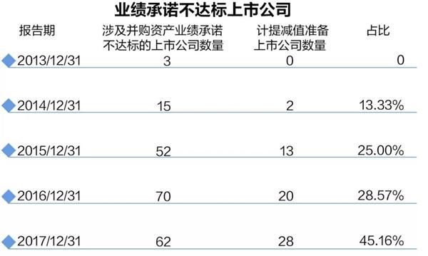 业绩承诺到期!近三成违约，这五个行业不达标率超四成，高业绩对