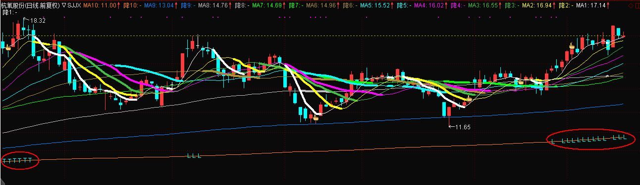 股票指标使用技巧：预判均线升降的主图指标来了，清晰明了更准确
