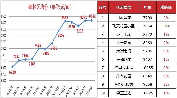 公证摇号，棚户区改造，西安楼市成交火爆复燃!全市7区70个热点楼