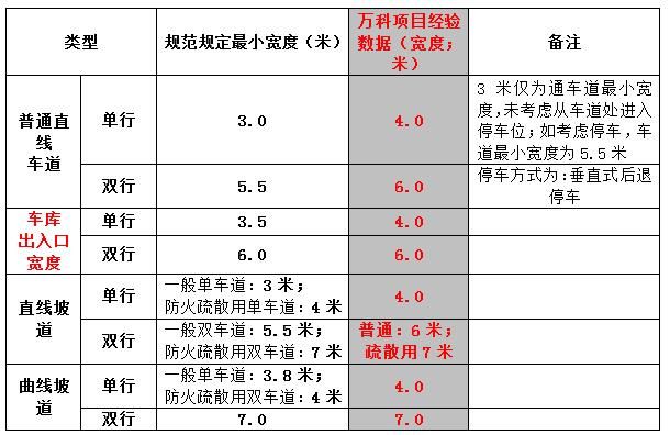 万科(流通于内部)的地下车库设计六大失误