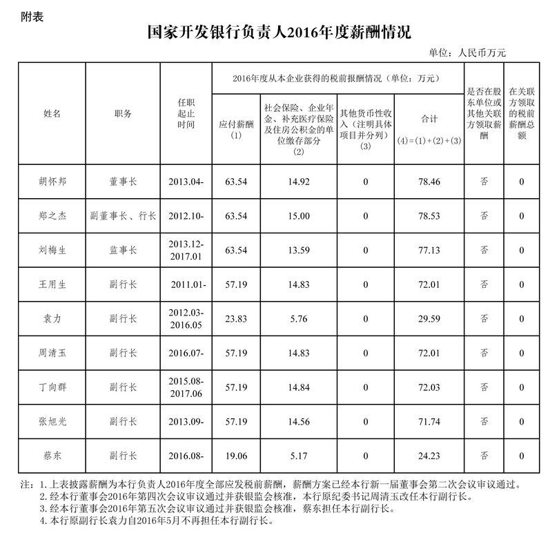 24家中央金融企业高管薪酬曝光，\＂限薪令\＂下薪酬高低看过来