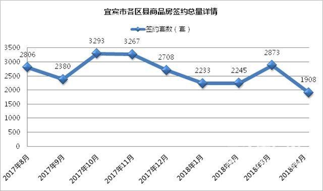 网签1908套，飘忽不定的宜宾楼市