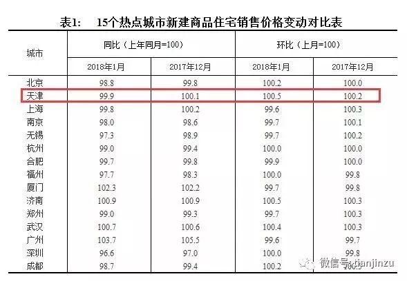 天津1-2月份房价降了?快来看官方发布最新房价!