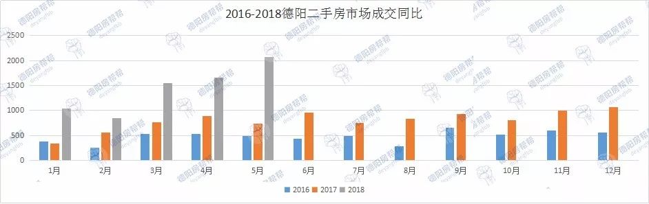 德阳楼市5月数据报告:均价涨至6488元\/,二手房成交持续猛涨