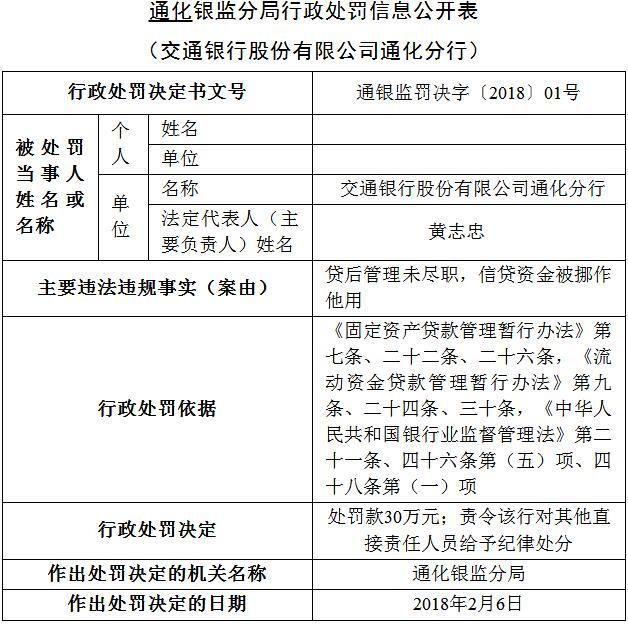 交通银行通化分行贷后管理未尽职 被罚款30万