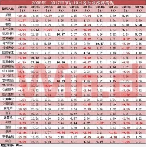 狗年股市黄历来了!