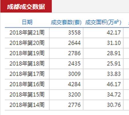 大量新盘冲淡房价，成都新房跌落二手房还撑得住吗？