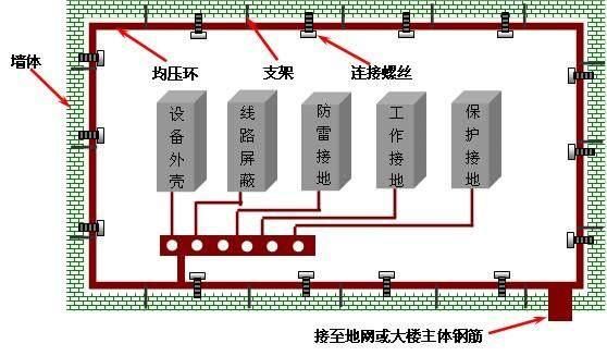 5张图片解说弱电工程防雷接地系统，简单易懂